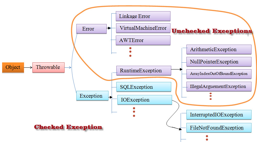 checked-exceptions-vs-unchecked-exceptions-0